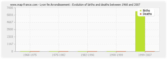 Lyon 9e Arrondissement : Evolution of births and deaths between 1968 and 2007